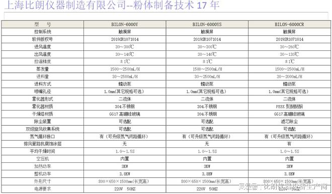 燥机：17年研发经验粉体干燥可靠保障米乐体育M6直播平台比朗小型喷雾干(图2)